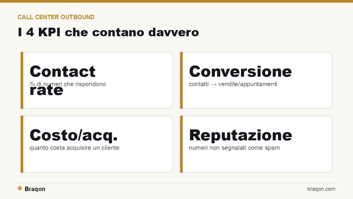 I KPI del call center outbound: contact rate, conversion rate, costo per acquisizione