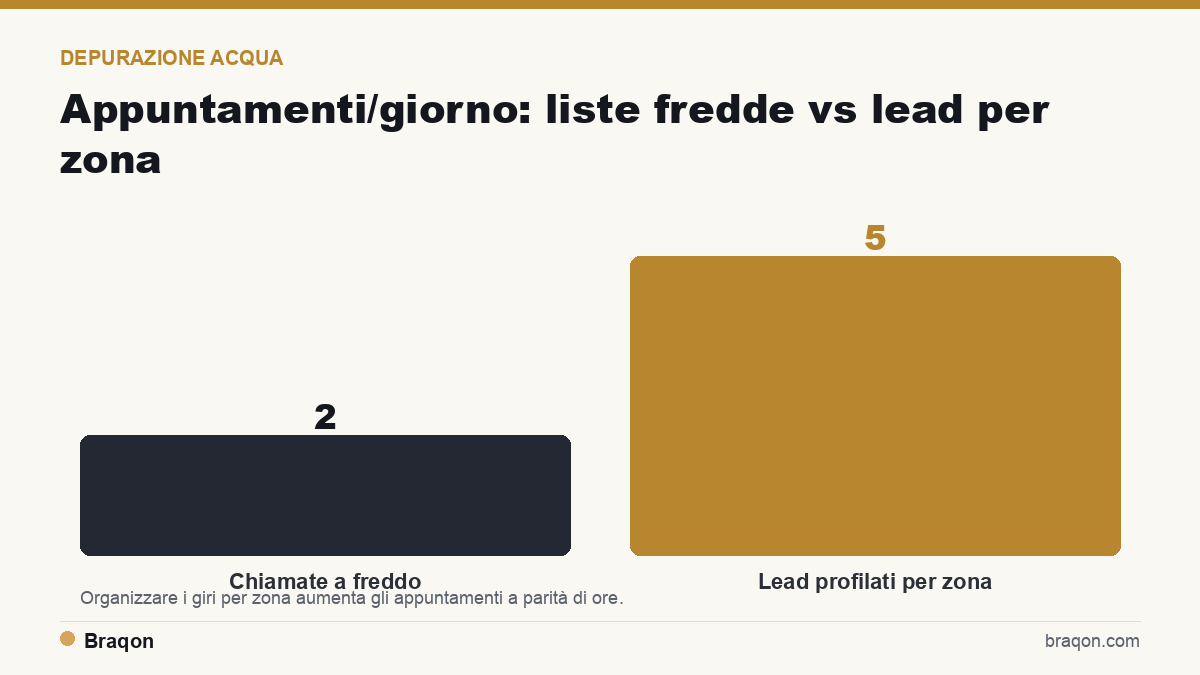 Dal lead all'appuntamento onorato: il funnel della vendita di depuratori