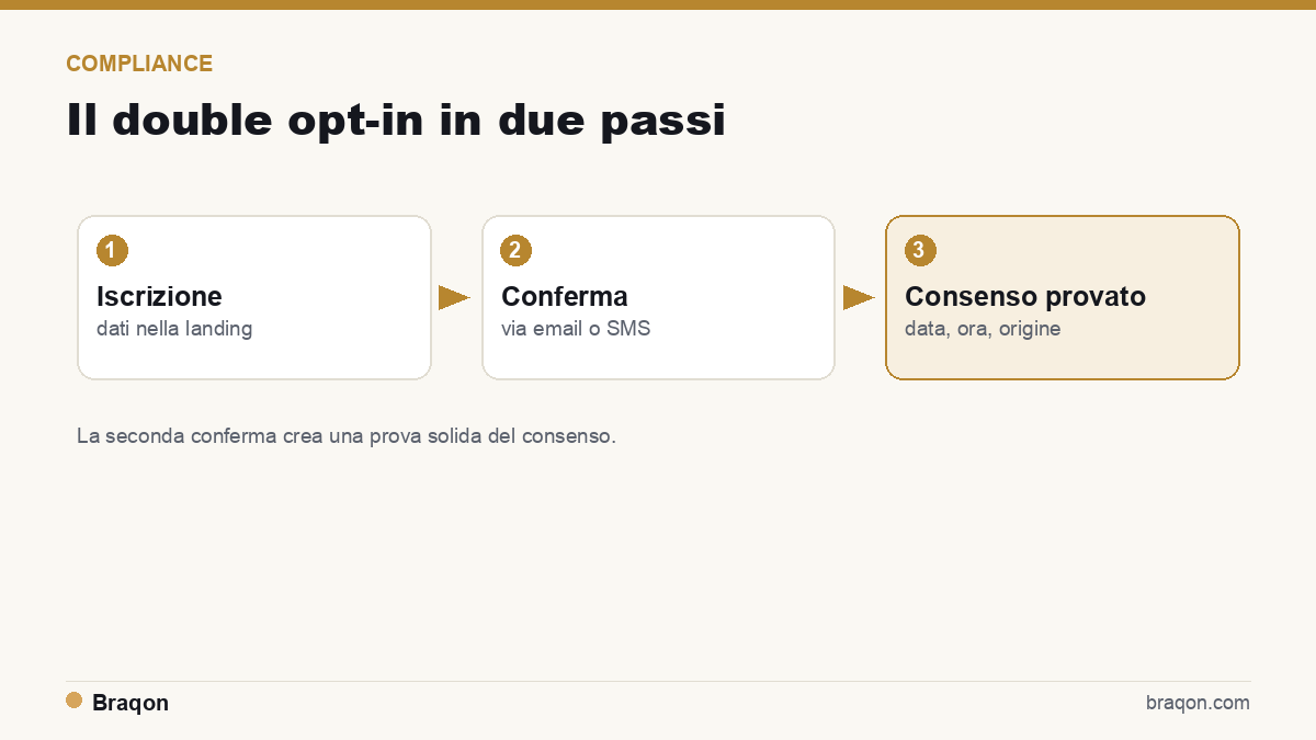 Il double opt-in in due passi: iscrizione e conferma