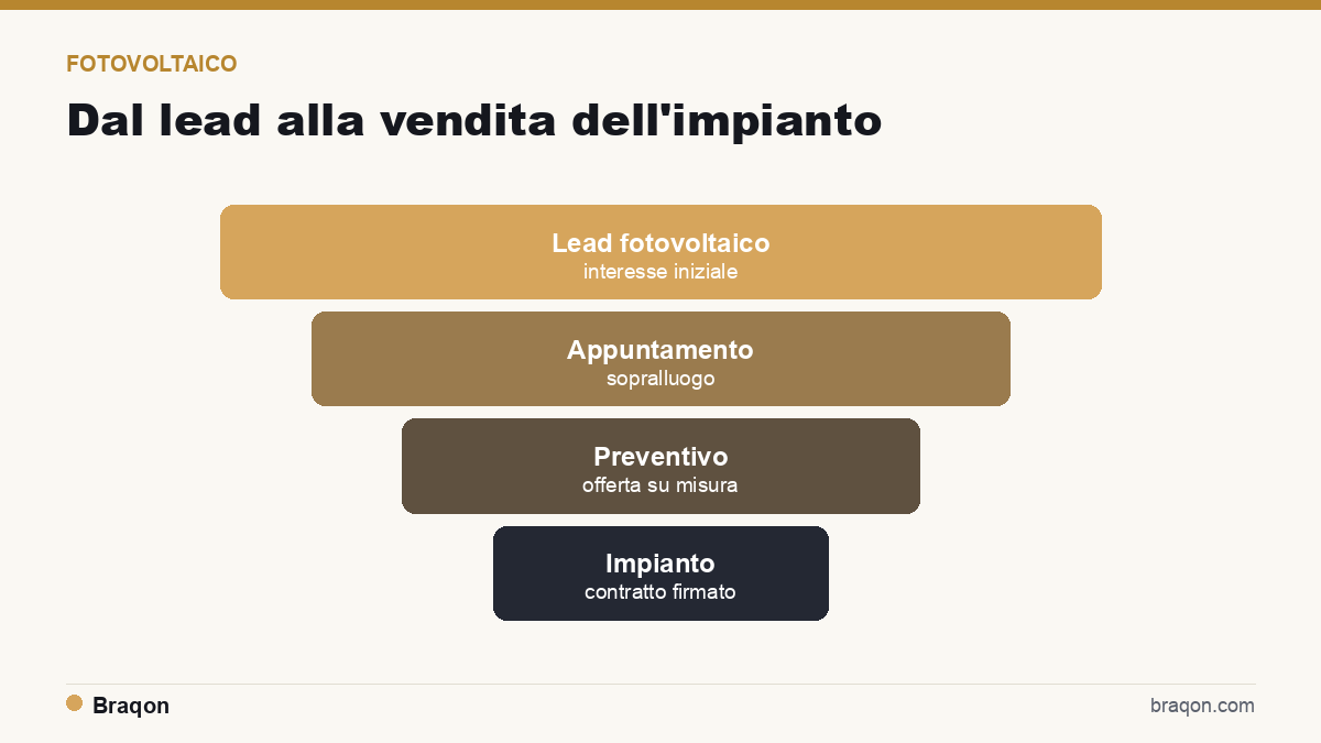 Funnel di lead generation per il fotovoltaico: dai contatti agli appuntamenti qualificati