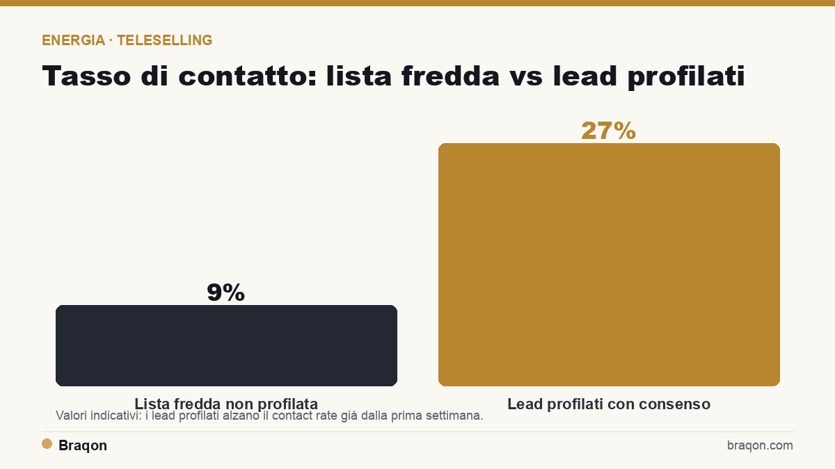 Tasso di contatto: lista fredda vs lead profilati con consenso