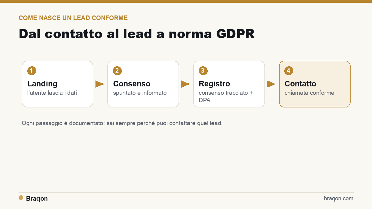 Flusso del consenso nel telemarketing a norma GDPR