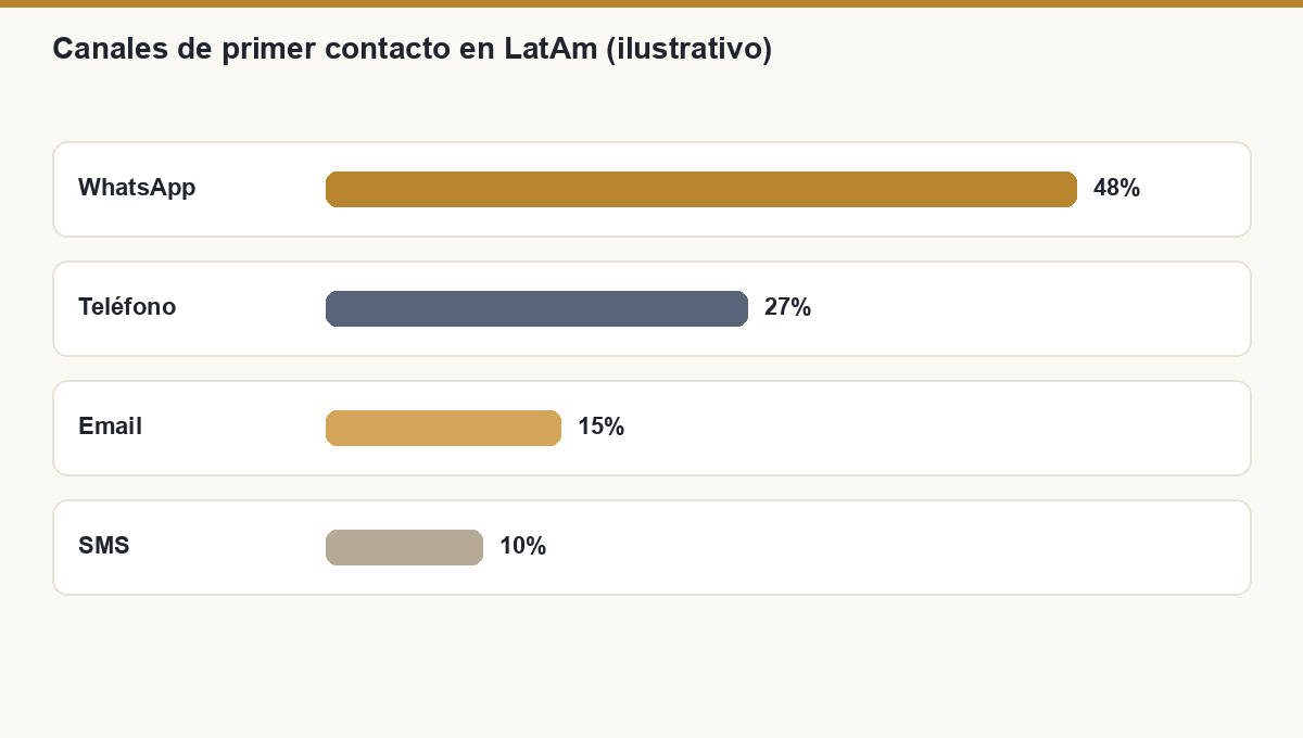 Canales de contacto LatAm