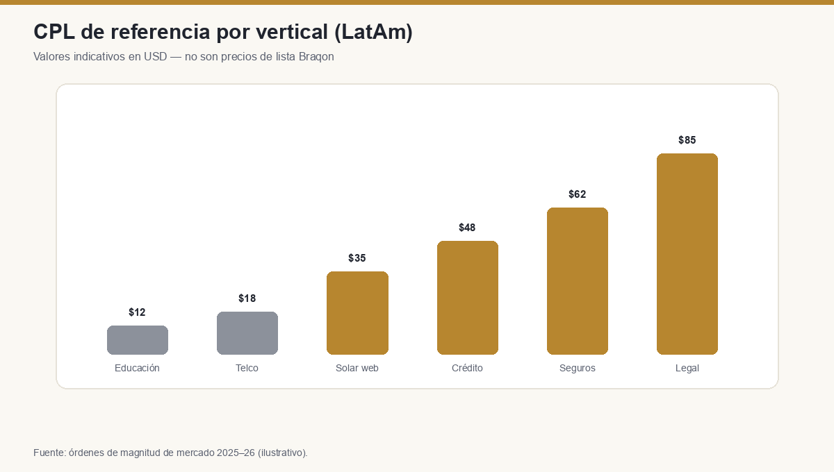 CPL finanzas vs otros verticales