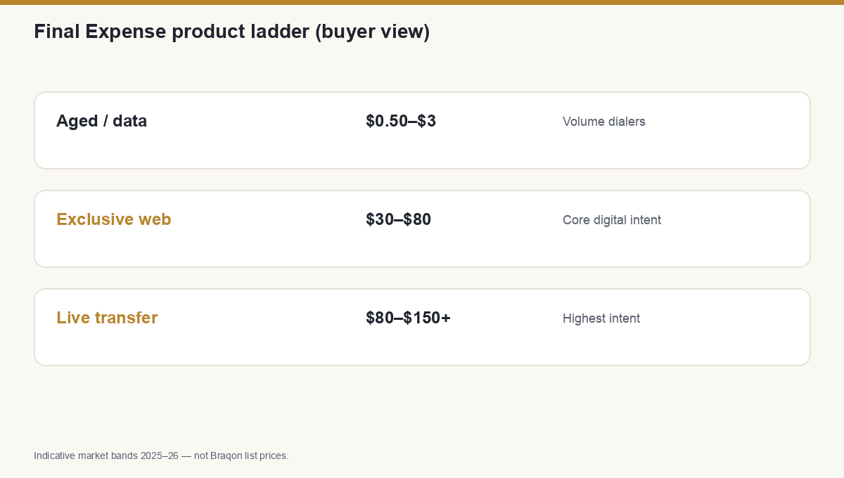 Ladder chart of exclusive web, live transfer, and aged final expense lead formats
