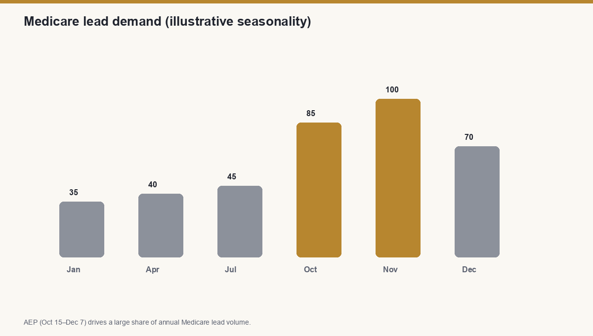 Medicare AEP seasonality planning chart