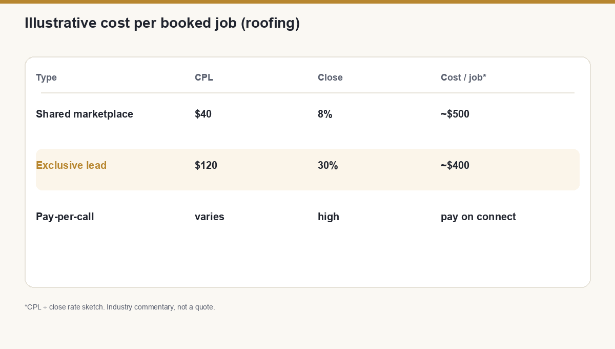 Unit economics example for exclusive vs shared buying